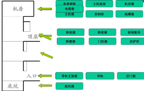 電梯部件存放