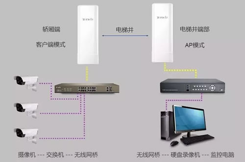 電梯監控網橋布線
