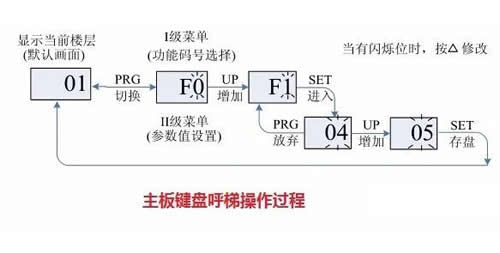 主板鍵盤呼梯操作過(guò)程