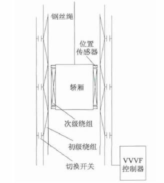 磁懸浮電梯機構(gòu)設(shè)想