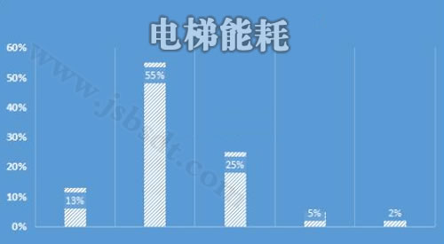 電梯能耗