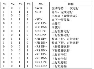 OTIS編碼器V1-V4狀態表