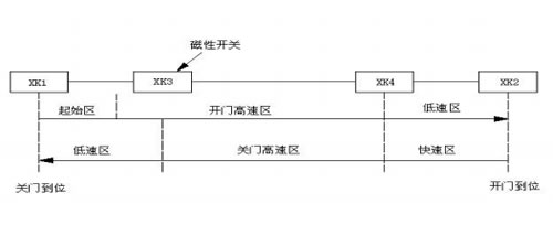 申菱門磁性開關位置