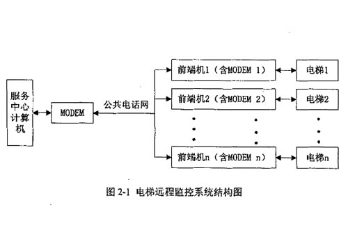 電梯遠(yuǎn)程監(jiān)控系統(tǒng)結(jié)構(gòu)圖