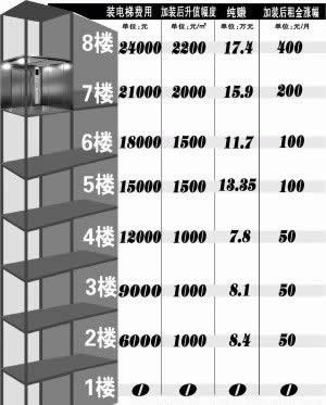 老樓加裝電梯費用分攤