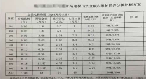 老樓加裝電梯出資額和維護保養費用分攤