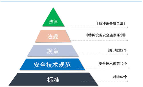 中國電梯法規體系和監管制度