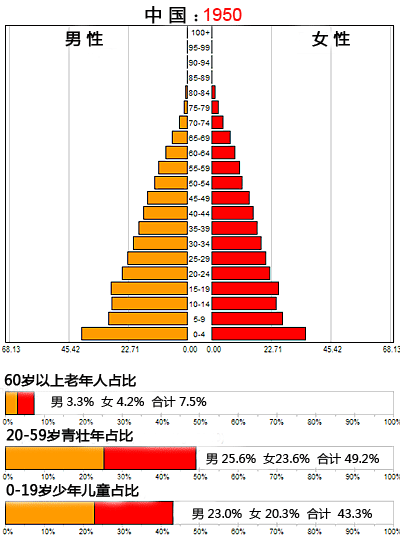 中國人口百年變化動圖