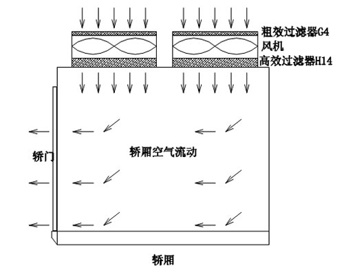 外循環轎廂通風方案