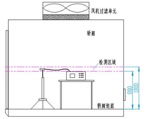 潔凈電梯檢測