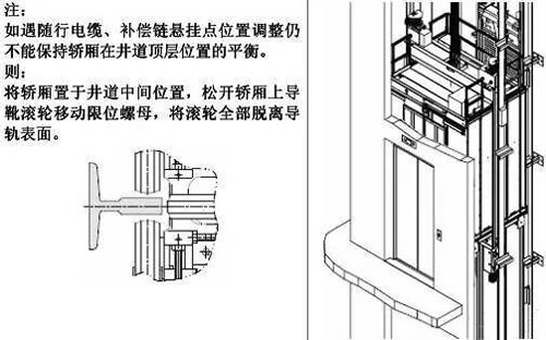 電梯動靜平衡