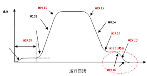 電梯運行曲線