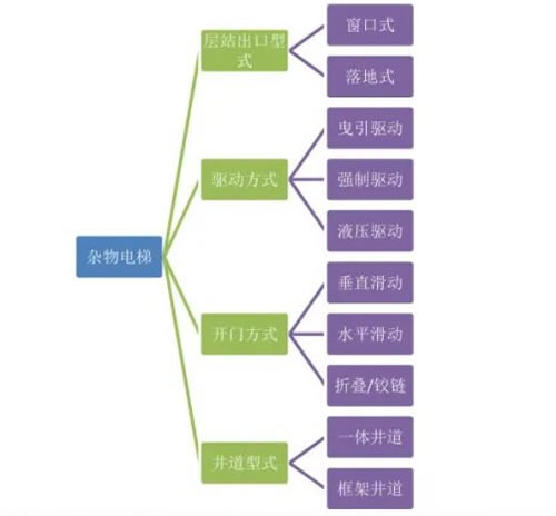 雜物電梯分類