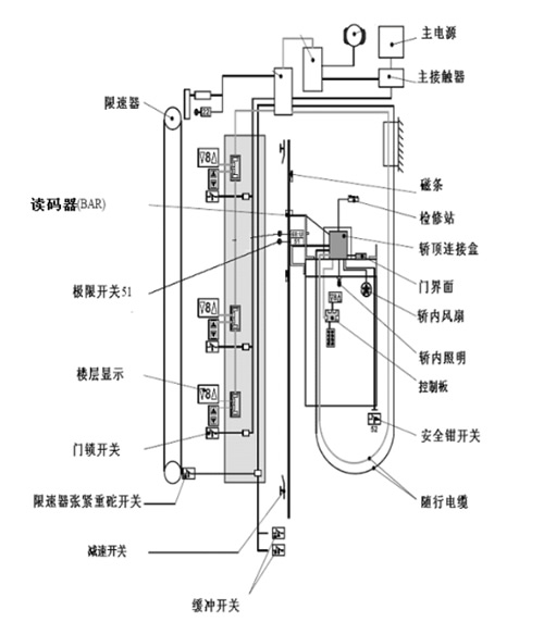 電梯主要部件