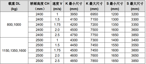 電梯底坑與頂層高度參數表