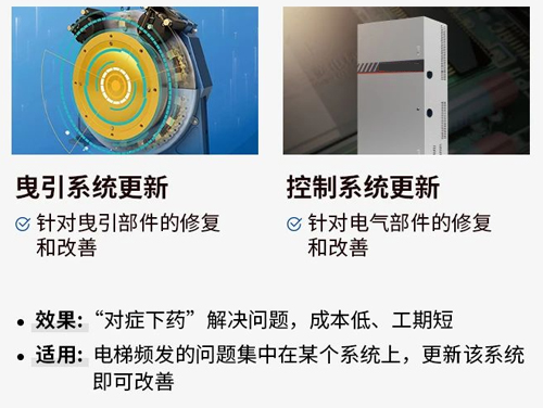 電梯系統更新